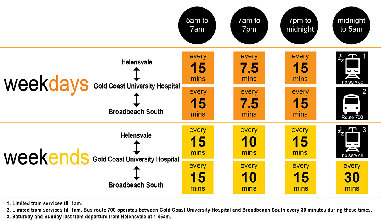 g:link frequency | arrival and departure times of the gold coast